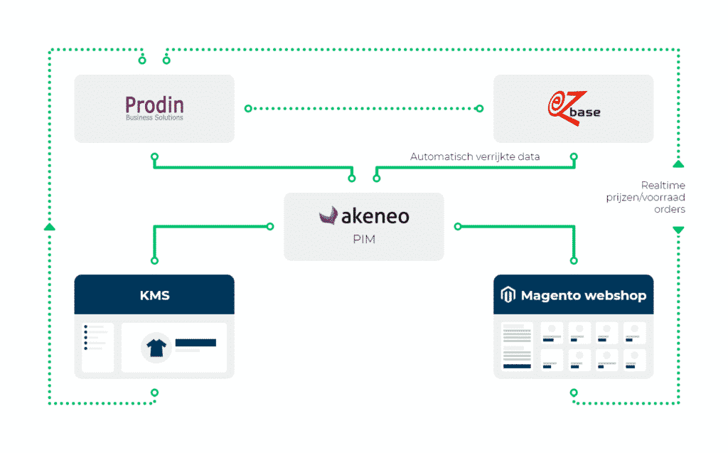 flowchart Rovanda