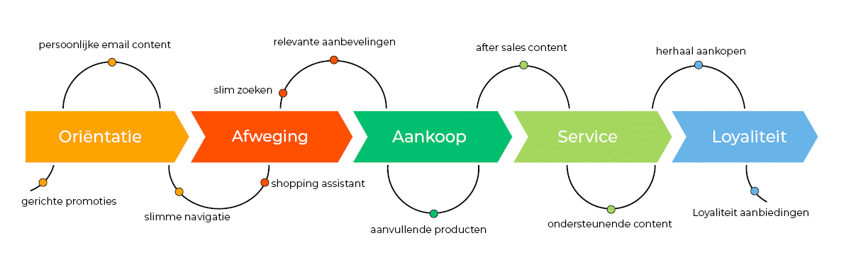 gepersonaliseerde klantenreis