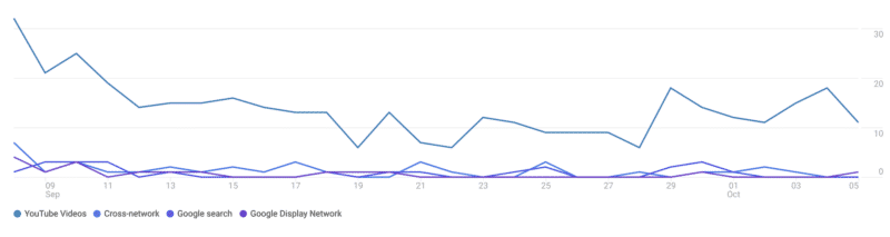 Meeting Youtube in Google analytics